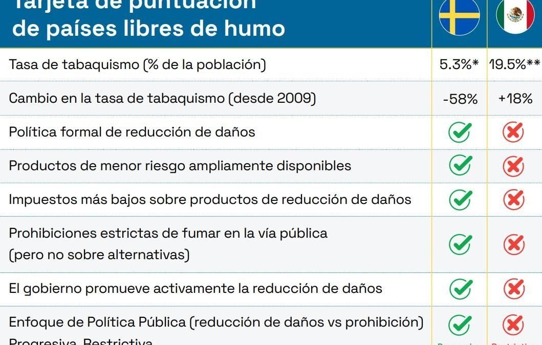 Smoke Free Sweden lanza el estudio ‘Una historia de dos naciones: Estudio comparativo de cómo México y Suecia están combatiendo el tabaquismo’